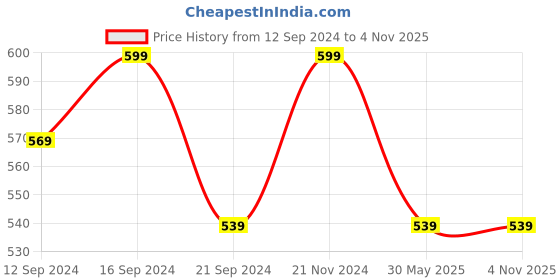 tatacliq.com VarEesha White Ceramic Speckled Quarter Serving Platter - Set of 2 vareesha Price History Graph from 12 Sep 2024 to 3 Nov 2025