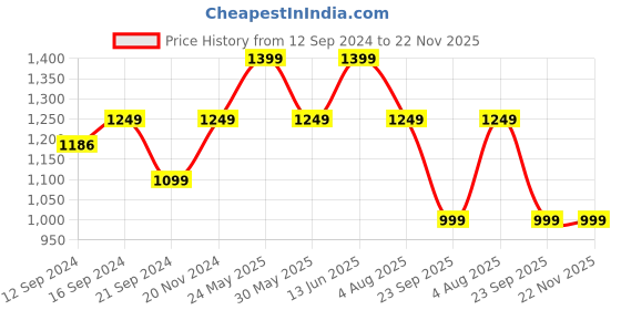 tatacliq.com VarEesha White Ceramic Speckled Serving Bowl (0.6 L) - Set of 2 vareesha Price History Graph from 12 Sep 2024 to 22 Nov 2025