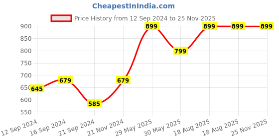 tatacliq.com VarEesha White Ceramic Veg Bowl (0.15 L) - Set of 6 vareesha Price History Graph from 12 Sep 2024 to 25 Nov 2025