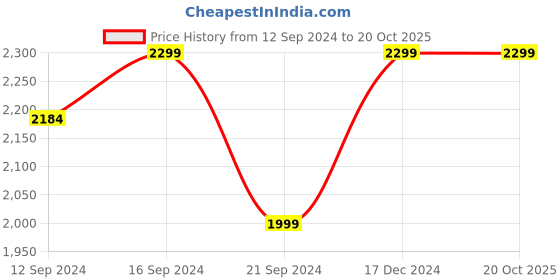 tatacliq.com VarEesha White Steel Spoons & Forks - Set of 12 vareesha Price History Graph from 12 Sep 2024 to 20 Oct 2025