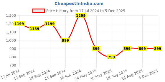 tatacliq.com VarEesha Yellow Ceramic Breakfast Plates - Set of 2 vareesha Price History Graph from 17 Jul 2024 to 4 Dec 2025
