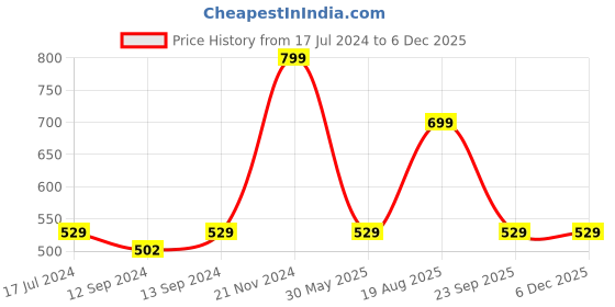 tatacliq.com VarEesha Yellow Ceramic Cups - Set of 4 vareesha Price History Graph from 17 Jul 2024 to 4 Dec 2025