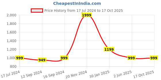 tatacliq.com VarEesha Yellow Ceramic Full Plates - Set of 4 vareesha Price History Graph from 17 Jul 2024 to 17 Oct 2025
