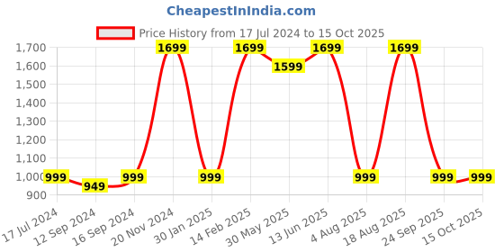 tatacliq.com VarEesha Yellow Ceramic Quarter Plates - Set of 4 vareesha Price History Graph from 17 Jul 2024 to 13 Oct 2025