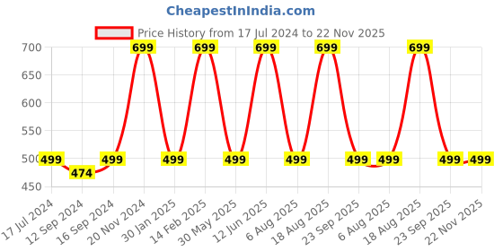 tatacliq.com VarEesha Yellow Wood Coasters - Set of 4 vareesha Price History Graph from 17 Jul 2024 to 22 Nov 2025