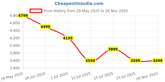 tatacliq.com puma Varion II Unisex Indoor Sports Shoes puma Price History Graph from 29 May 2025 to 25 Nov 2025