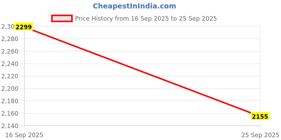 tatacliq.com Vark by Westside Magenta Floral Pattern A-Line Ethnic Set vark Price History Graph from 16 Sep 2025 to 25 Sep 2025