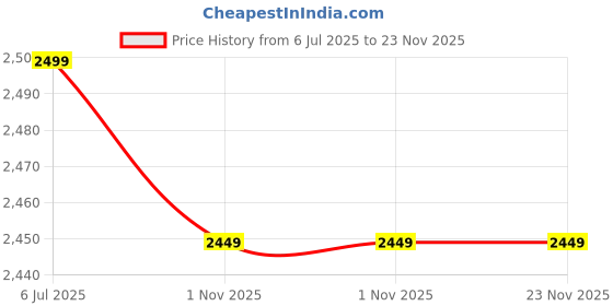 tatacliq.com Varkala Silk Sarees Green & Red Silk Woven Saree With Unstitched Blouse varkala silk sarees Price History Graph from 6 Jul 2025 to 23 Nov 2025