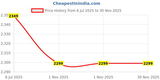 tatacliq.com Varkala Silk Sarees Hot Pink & Green Woven Saree With Unstitched Blouse varkala silk sarees Price History Graph from 6 Jul 2025 to 30 Nov 2025