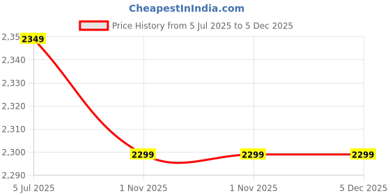 tatacliq.com Varkala Silk Sarees Orange & Red Woven Saree With Unstitched Blouse varkala silk sarees Price History Graph from 5 Jul 2025 to 5 Dec 2025
