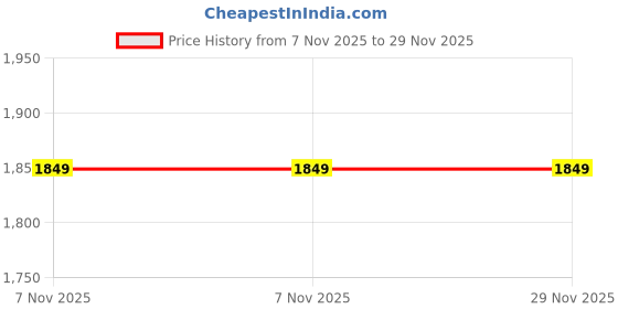tatacliq.com Varkala Silk Sarees Rama Green & Red Woven Saree With Unstitched Blouse varkala silk sarees Price History Graph from 7 Nov 2025 to 29 Nov 2025