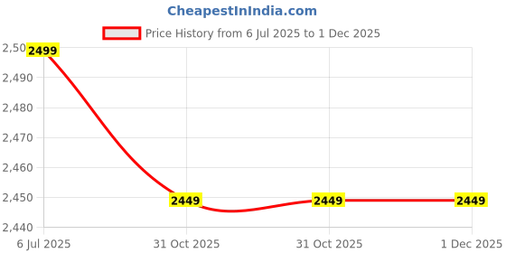 tatacliq.com Varkala Silk Sarees Royal Blue & Red Woven Saree With Unstitched Blouse varkala silk sarees Price History Graph from 6 Jul 2025 to 1 Dec 2025