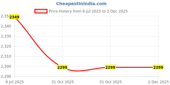 tatacliq.com Varkala Silk Sarees Royal Blue & Red Woven Saree With Unstitched Blouse varkala silk sarees Price History Graph from 6 Jul 2025 to 1 Dec 2025