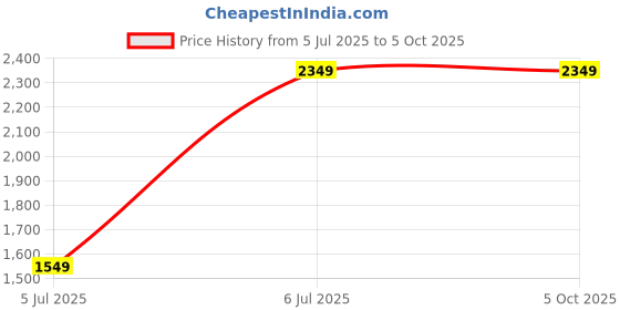tatacliq.com Varkala Silk Sarees Royal Blue & Red Woven Saree With Unstitched Blouse varkala silk sarees Price History Graph from 5 Jul 2025 to 4 Oct 2025