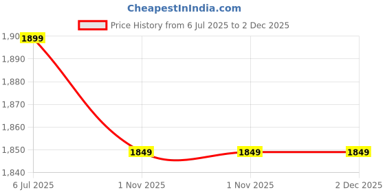 tatacliq.com Varkala Silk Sarees Sea Green & Red Woven Saree With Unstitched Blouse varkala silk sarees Price History Graph from 6 Jul 2025 to 2 Dec 2025