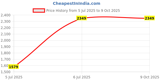 tatacliq.com Varkala Silk Sarees Turquoise & Pink Woven Saree With Unstitched Blouse varkala silk sarees Price History Graph from 5 Jul 2025 to 9 Oct 2025