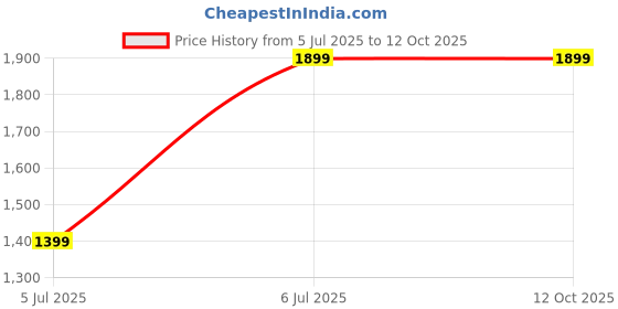 tatacliq.com Varkala Silk Sarees Turquoise & Red Woven Saree With Unstitched Blouse varkala silk sarees Price History Graph from 5 Jul 2025 to 11 Oct 2025