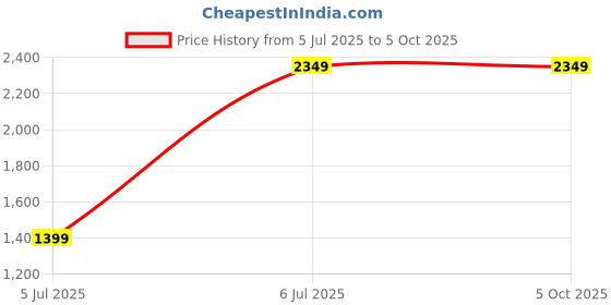 tatacliq.com Varkala Silk Sarees Turquoise & Red Woven Saree With Unstitched Blouse varkala silk sarees Price History Graph from 5 Jul 2025 to 5 Oct 2025