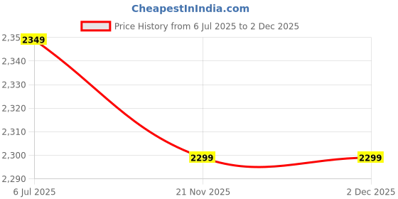 tatacliq.com Varkala Silk Sarees Yellow & Red Woven Saree With Unstitched Blouse varkala silk sarees Price History Graph from 6 Jul 2025 to 2 Dec 2025
