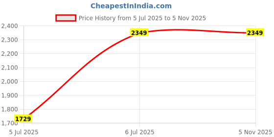 tatacliq.com Varkala Silk Sarees Yellow & Red Woven Saree With Unstitched Blouse varkala silk sarees Price History Graph from 5 Jul 2025 to 5 Nov 2025