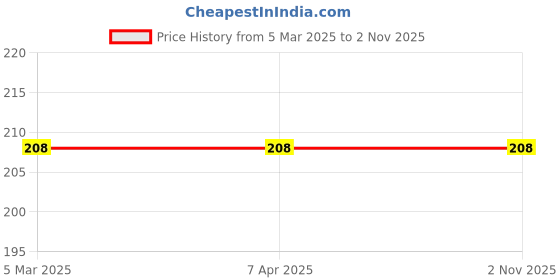 tatacliq.com Varmora Aqua Aava Green Plastic Insulated Leak Proof Water Bottle - 900 ml varmora Price History Graph from 5 Mar 2025 to 2 Nov 2025