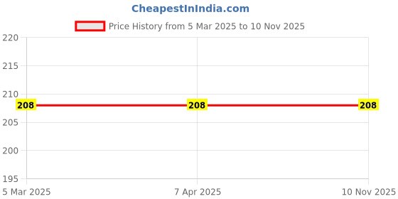 tatacliq.com Varmora Gripo Green Plastic Insulated Water Bottle - 900 ml varmora Price History Graph from 5 Mar 2025 to 10 Nov 2025