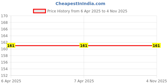 tatacliq.com Varmora Kelly Green Plastic Insulated Watter Bottle - 500 ml varmora Price History Graph from 6 Apr 2025 to 3 Nov 2025