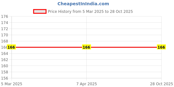 tatacliq.com Varmora Tiny Blue Plastic Lunch Box - 100 ml varmora Price History Graph from 5 Mar 2025 to 28 Oct 2025