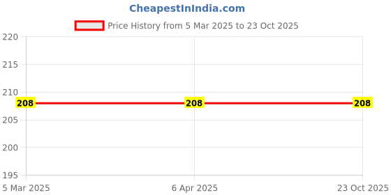 tatacliq.com Varmora V Fresh Assorted Multicolor Plastic Hygienic Food Storage - Set of 3 varmora Price History Graph from 5 Mar 2025 to 23 Oct 2025