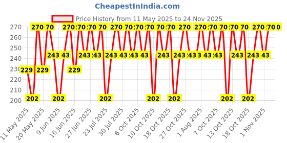 tatacliq.com Vaseline Lip Therapy Cocoa Butter - 17 gm vaseline Price History Graph from 11 May 2025 to 23 Nov 2025