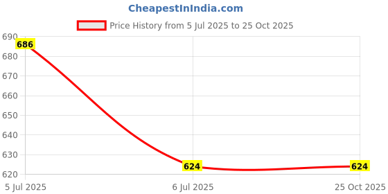 tatacliq.com Vastrado Black Cotton Relaxed Fit Checks Shirt vastrado Price History Graph from 5 Jul 2025 to 24 Oct 2025