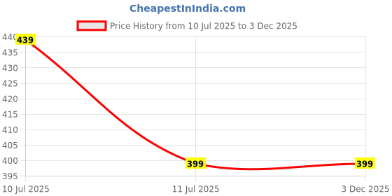 tatacliq.com VASTRADO Blue & White Striped Top vastrado Price History Graph from 10 Jul 2025 to 3 Dec 2025