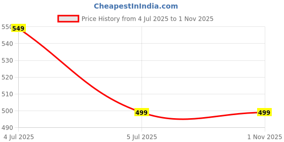 tatacliq.com VASTRADO Navy Plain Skirts vastrado Price History Graph from 4 Jul 2025 to 31 Oct 2025