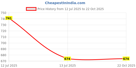 tatacliq.com Vastrado White Cotton Relaxed Fit Checks Shirt vastrado Price History Graph from 12 Jul 2025 to 22 Oct 2025