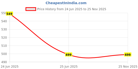 tatacliq.com VASTRADO White Floral Printed Top vastrado Price History Graph from 24 Jun 2025 to 24 Nov 2025