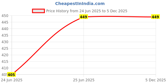 tatacliq.com VASTRADO Yellow & Blue Chequered Top vastrado Price History Graph from 24 Jun 2025 to 4 Dec 2025