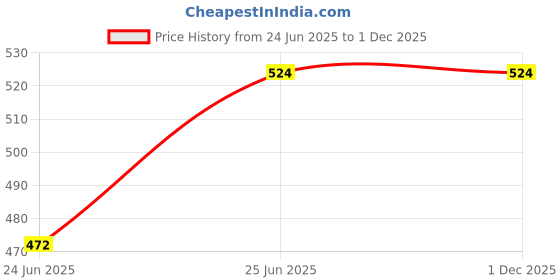 tatacliq.com VASTRADO Yellow Cotton Striped Romper vastrado Price History Graph from 24 Jun 2025 to 1 Dec 2025