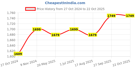 tatacliq.com VASTRAMAY Aqua & White Regular Fit Cotton Linen Kurta & Pants Set vastramay Price History Graph from 27 Oct 2024 to 21 Oct 2025