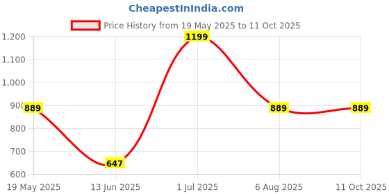 tatacliq.com Vastramay Beige & Black Regular Fit Self Pattern Shirt vastramay Price History Graph from 19 May 2025 to 11 Oct 2025