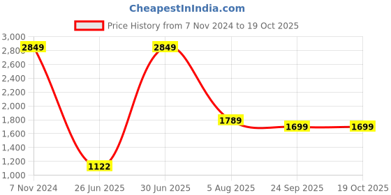 tatacliq.com Vastramay Beige Cotton Regular Fit Texture Blazer vastramay Price History Graph from 7 Nov 2024 to 17 Oct 2025