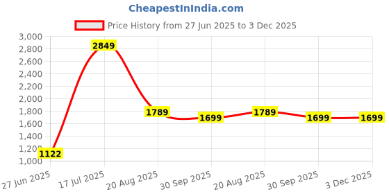 tatacliq.com Vastramay Beige Cotton Regular Fit Texture Blazer vastramay Price History Graph from 27 Jun 2025 to 3 Dec 2025