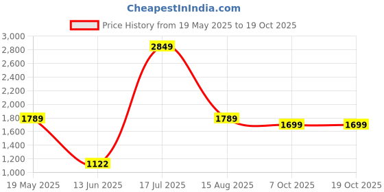 tatacliq.com Vastramay Beige Cotton Regular Fit Texture Blazer vastramay Price History Graph from 19 May 2025 to 19 Oct 2025