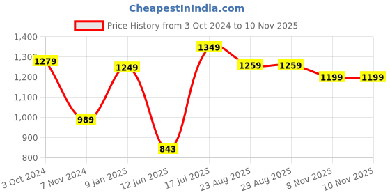 tatacliq.com VASTRAMAY Beige Straight Fit Brocade Nehru Jacket vastramay Price History Graph from 3 Oct 2024 to 9 Nov 2025