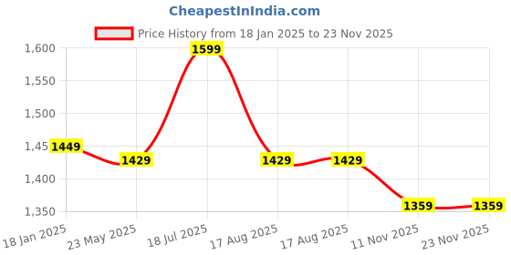 tatacliq.com VASTRAMAY Beige Straight Fit Nehru Jacket vastramay Price History Graph from 18 Jan 2025 to 22 Nov 2025