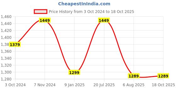 tatacliq.com VASTRAMAY Beige Straight Fit Self Pattern Nehru Jacket vastramay Price History Graph from 3 Oct 2024 to 18 Oct 2025