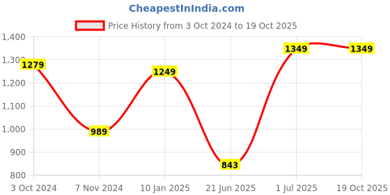 tatacliq.com VASTRAMAY Beige Straight Fit Self Pattern Nehru Jacket vastramay Price History Graph from 3 Oct 2024 to 19 Oct 2025