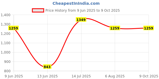 tatacliq.com VASTRAMAY Beige Straight Fit Self Pattern Nehru Jacket vastramay Price History Graph from 9 Jun 2025 to 8 Oct 2025