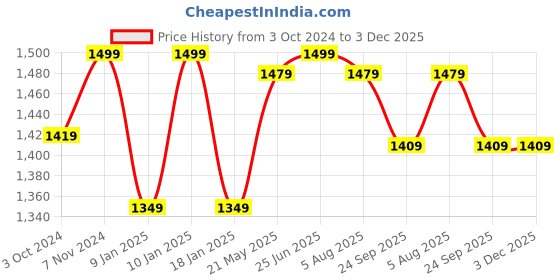 tatacliq.com VASTRAMAY Beige Stretch Fit Embroidered Nehru Jacket vastramay Price History Graph from 3 Oct 2024 to 3 Dec 2025