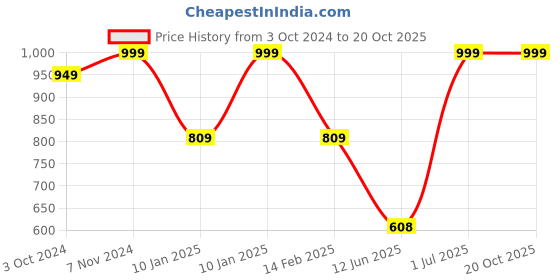tatacliq.com Vastramay Black Base Red Regular Fit Printed Shirt vastramay Price History Graph from 3 Oct 2024 to 19 Oct 2025