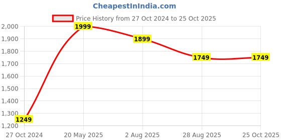 tatacliq.com VASTRAMAY Black Cotton Regular Fit Pathani Kurta Set vastramay Price History Graph from 27 Oct 2024 to 24 Oct 2025